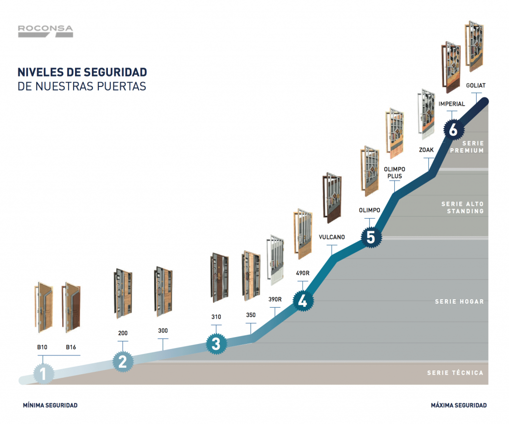 niveles-seguridad-puertas-blindadas-acorazadas