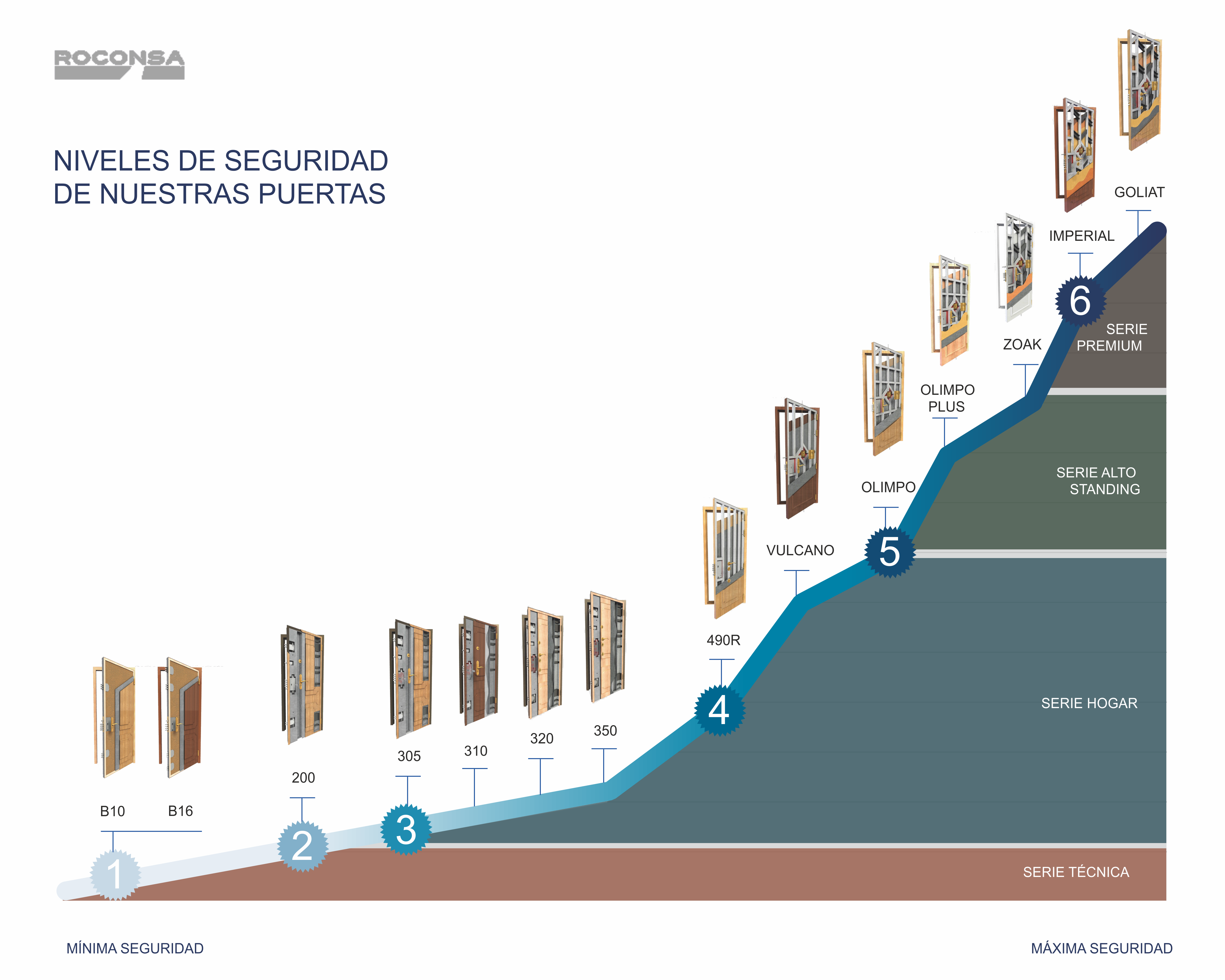 niveles-seguridad-puertas-blindadas-acorazadas