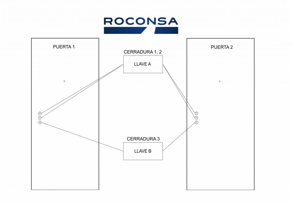 Combinaciones de cilindros amaestrados 2