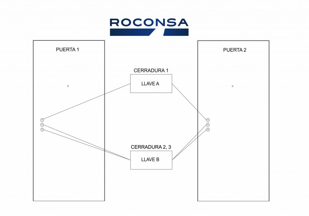 Combinaciones de cilindros amaestrados 3