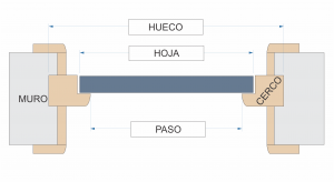 símbolo pago popurrí Medidas estándar de puertas y cómo medirlas - Roconsa